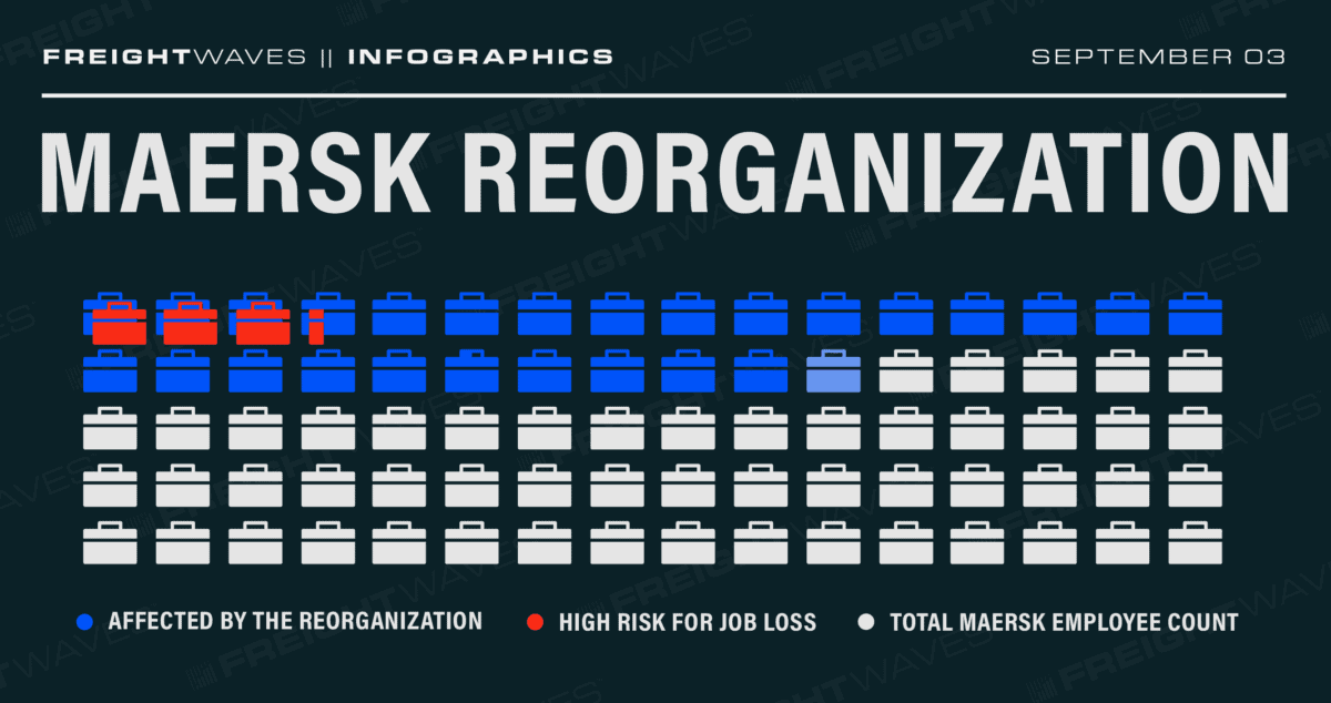 Maersk Reogarnization