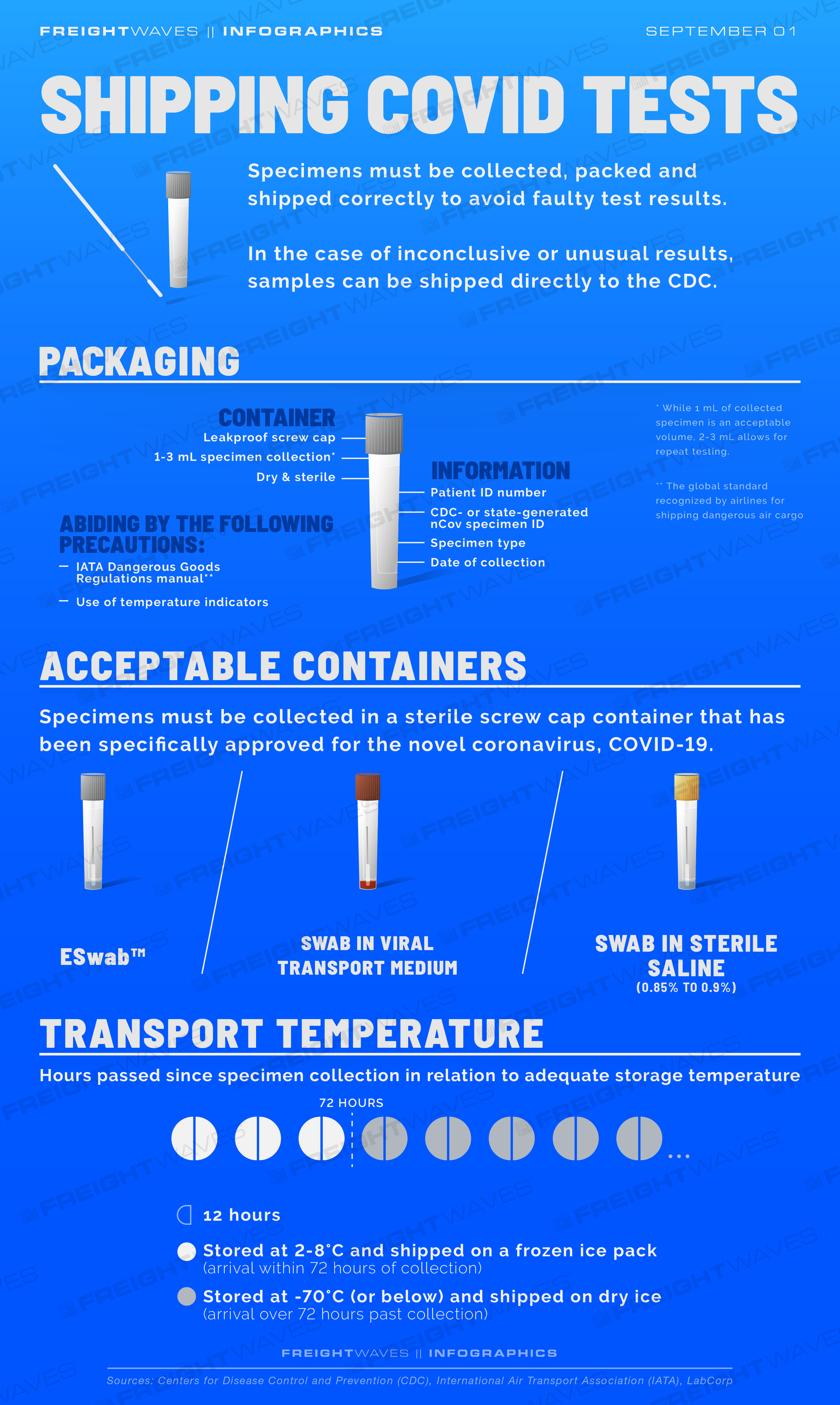 Infographic: Shipping COVID Tests