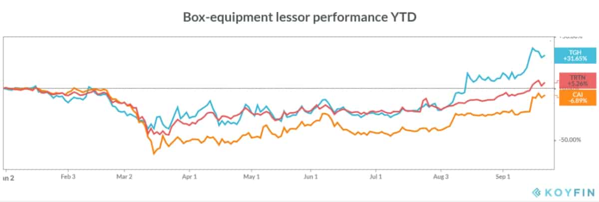 container stock chart