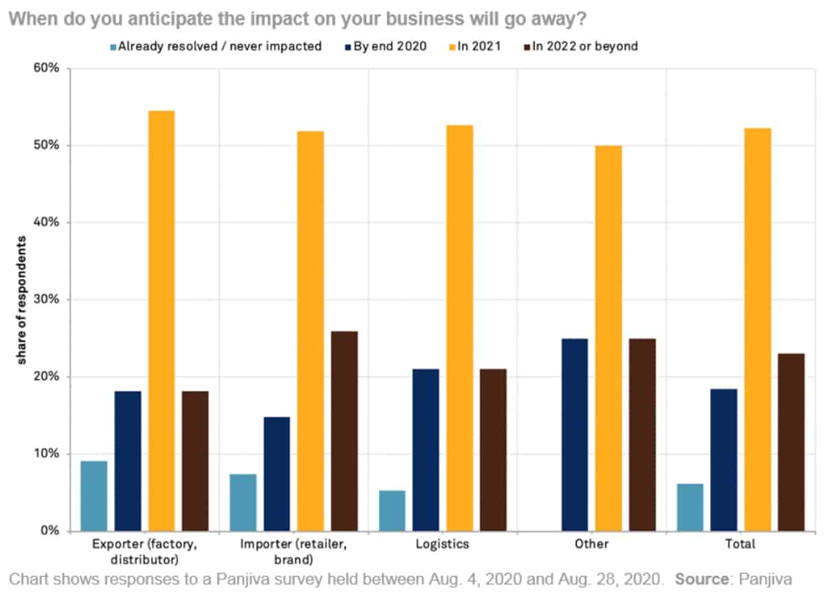 supply chain chart