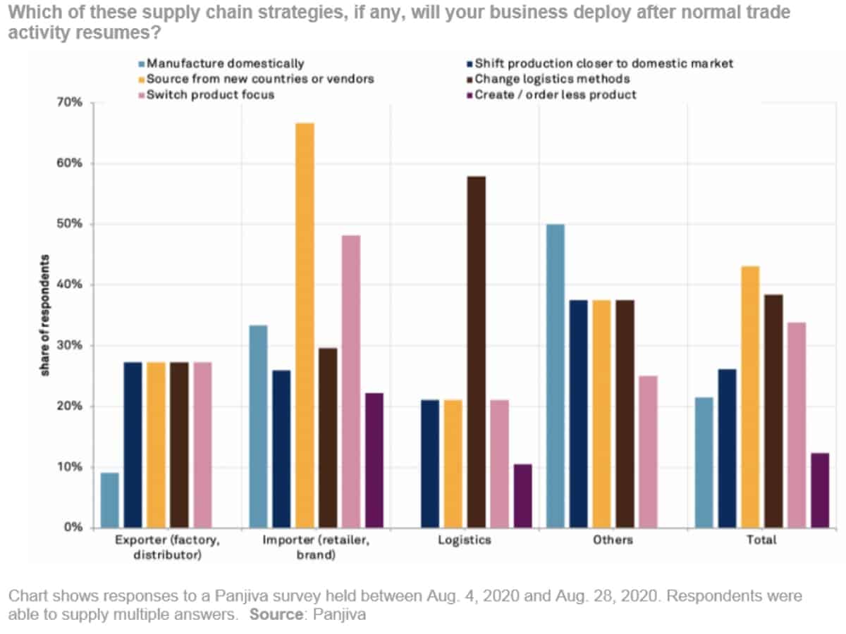 supply chain chart COVID