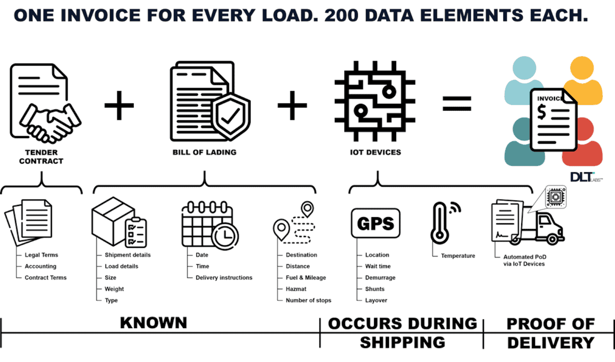 A graphic showing what goes into a freight invoice processed by DLT Labs' blockchain platform. Walmart Canada is using the system.