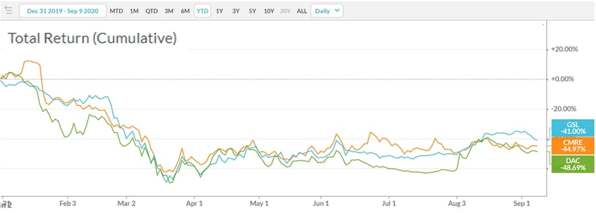 stock chart