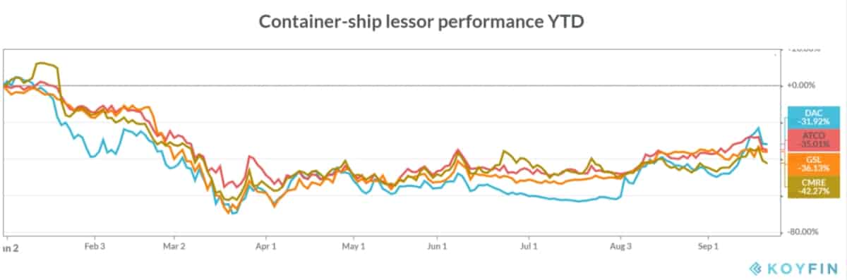 container stock chart