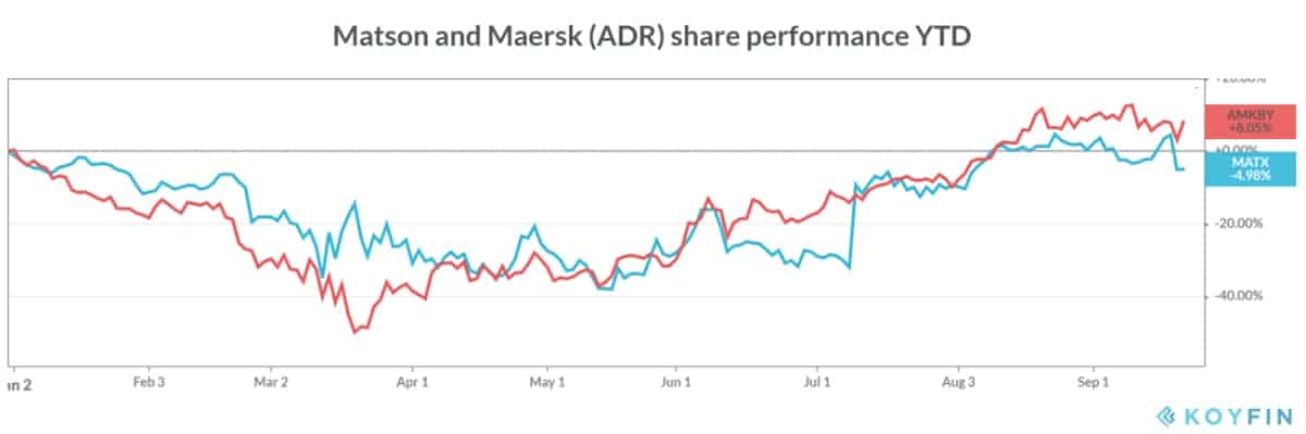 container stock chart