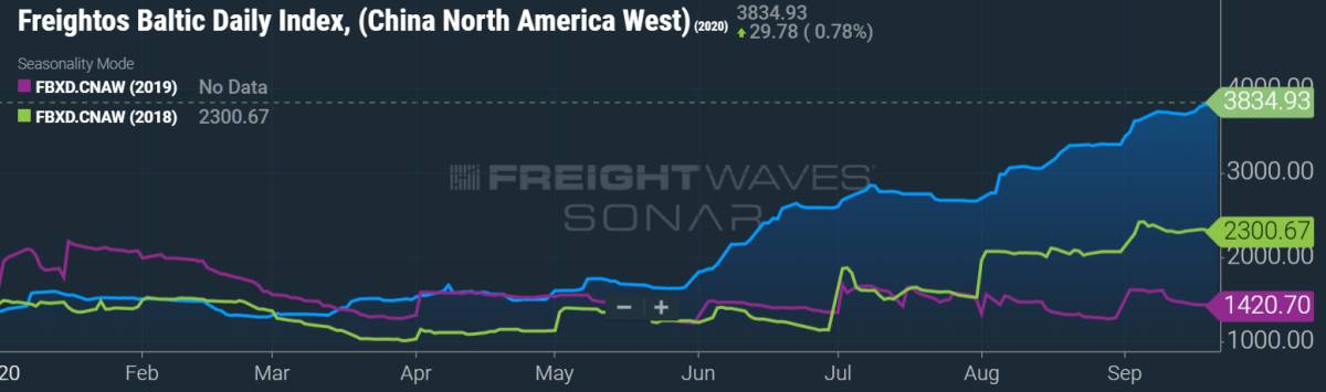 container freight chart