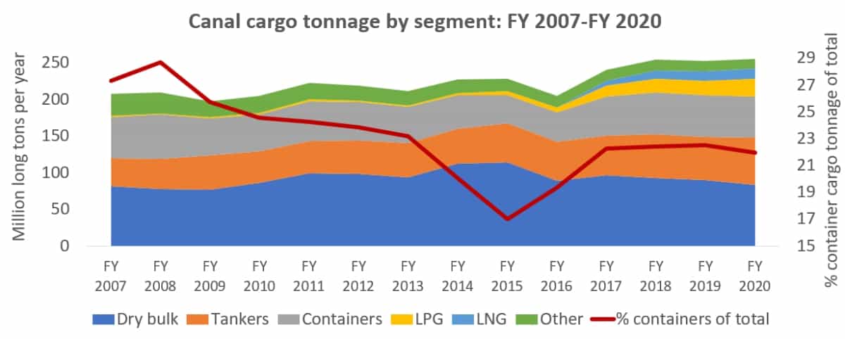 Panama Canal statistics