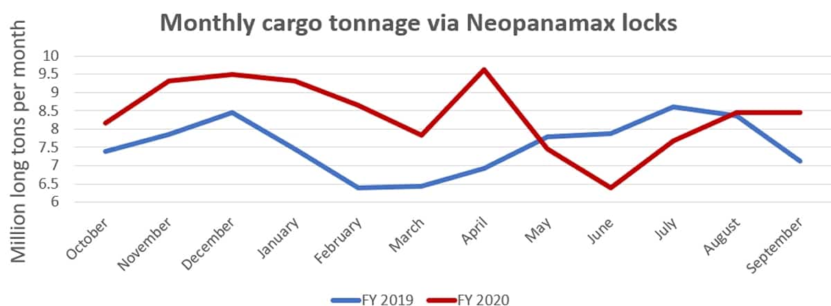 Panama Canal statistics