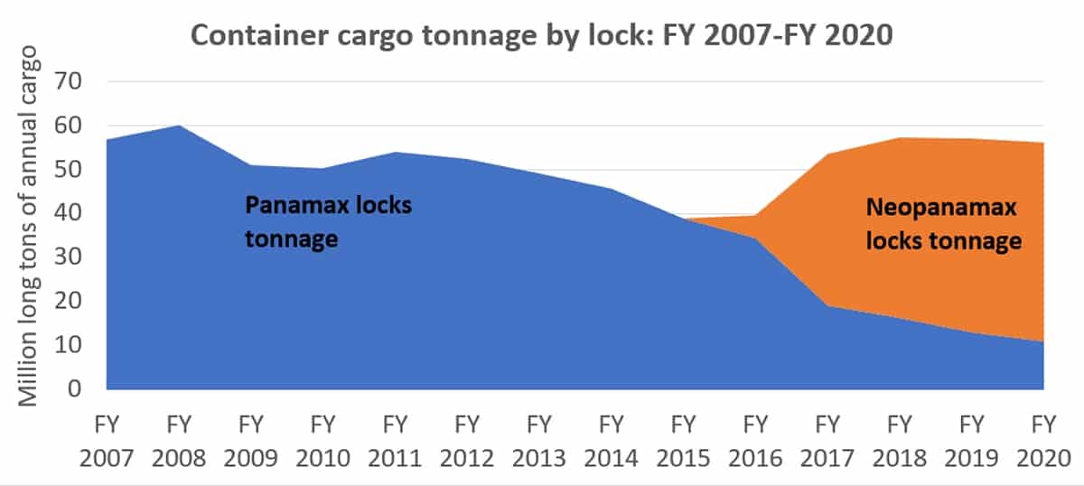 Panama Canal statistics