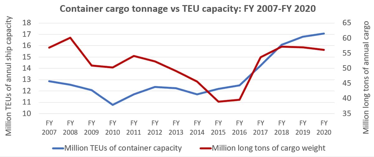 Panama Canal statistics