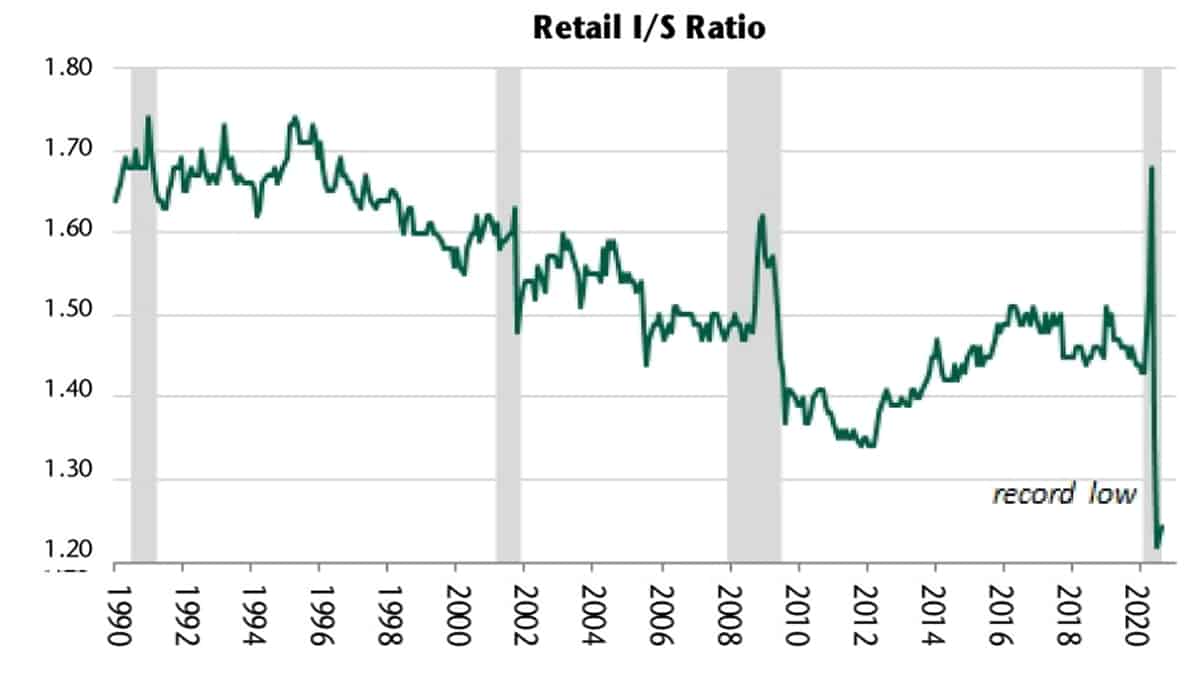 inventory chart