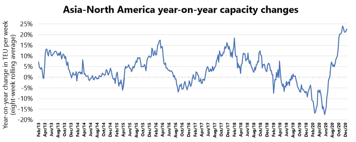 Trans-Pacific container capacity changes