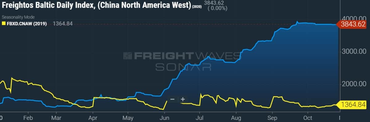 trans-Pacific container freight rates