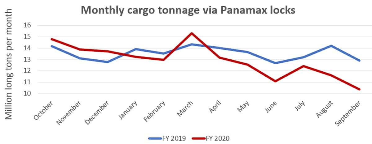 Panama Canal statistics
