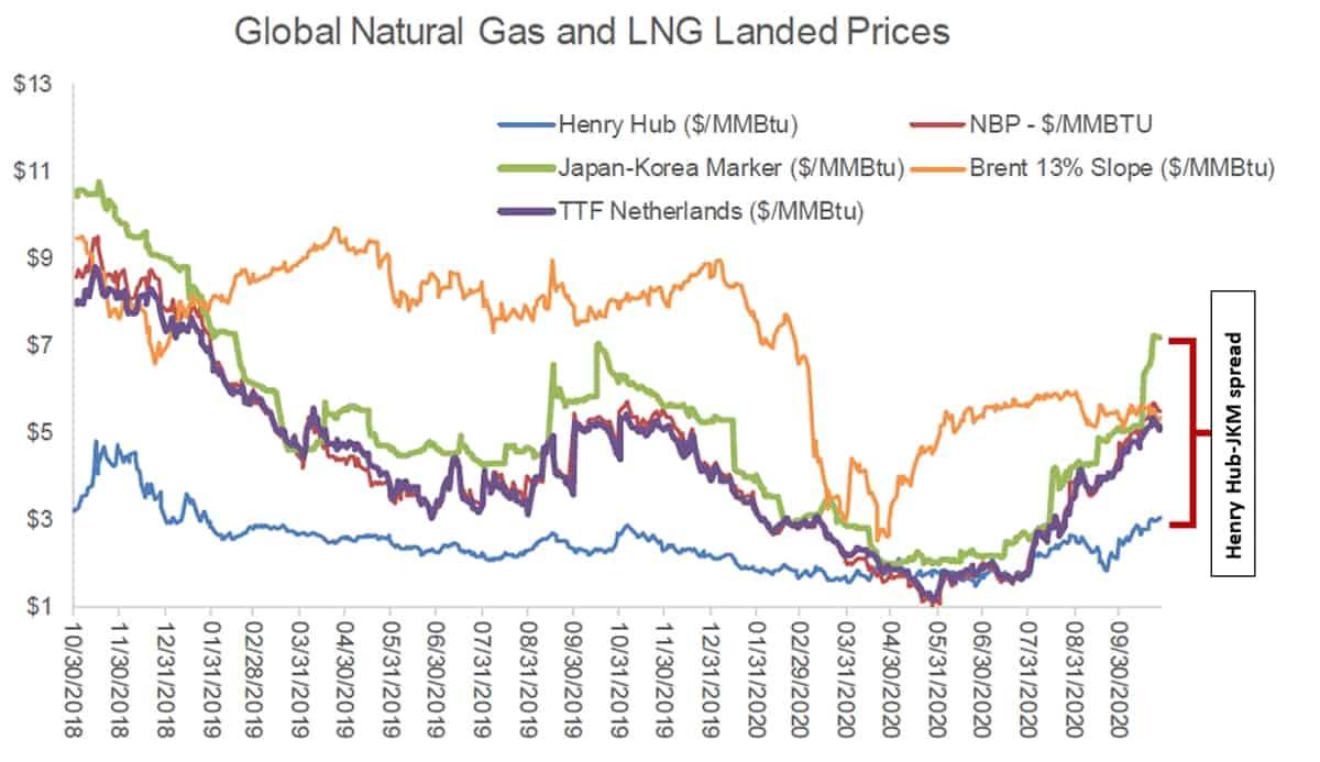 LNG chart