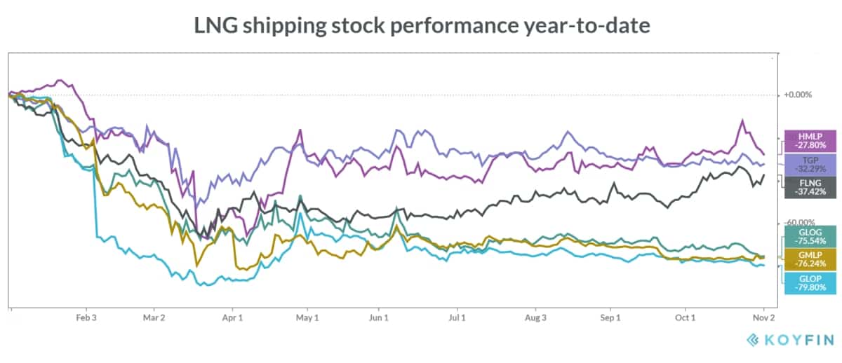 LNG chart