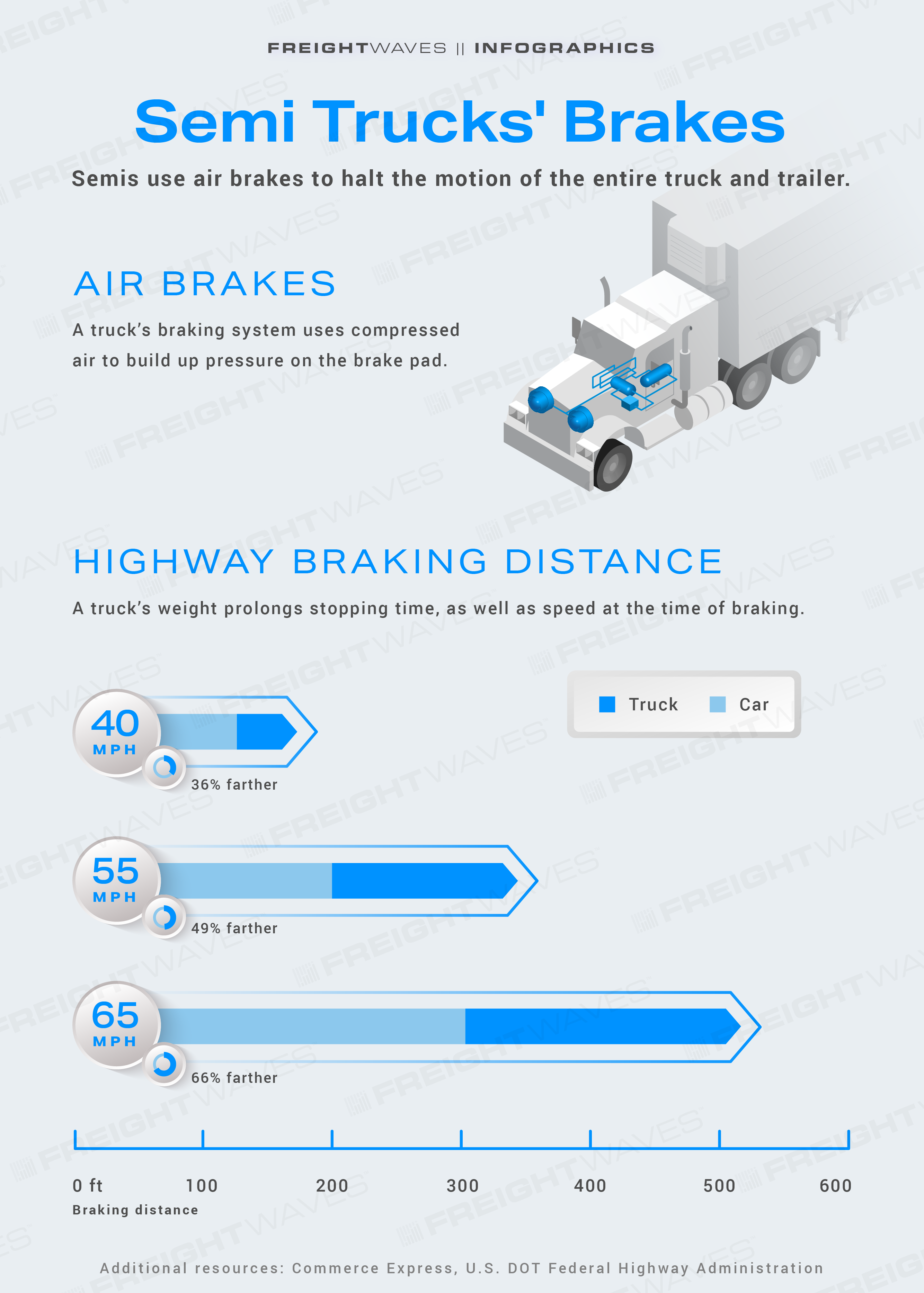 Daily Infographic Semi Trucks' Brakes FreightWaves