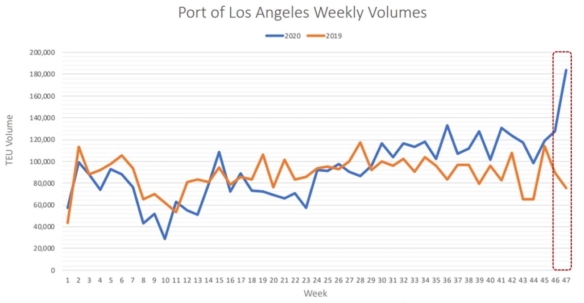 Los Angeles container chart