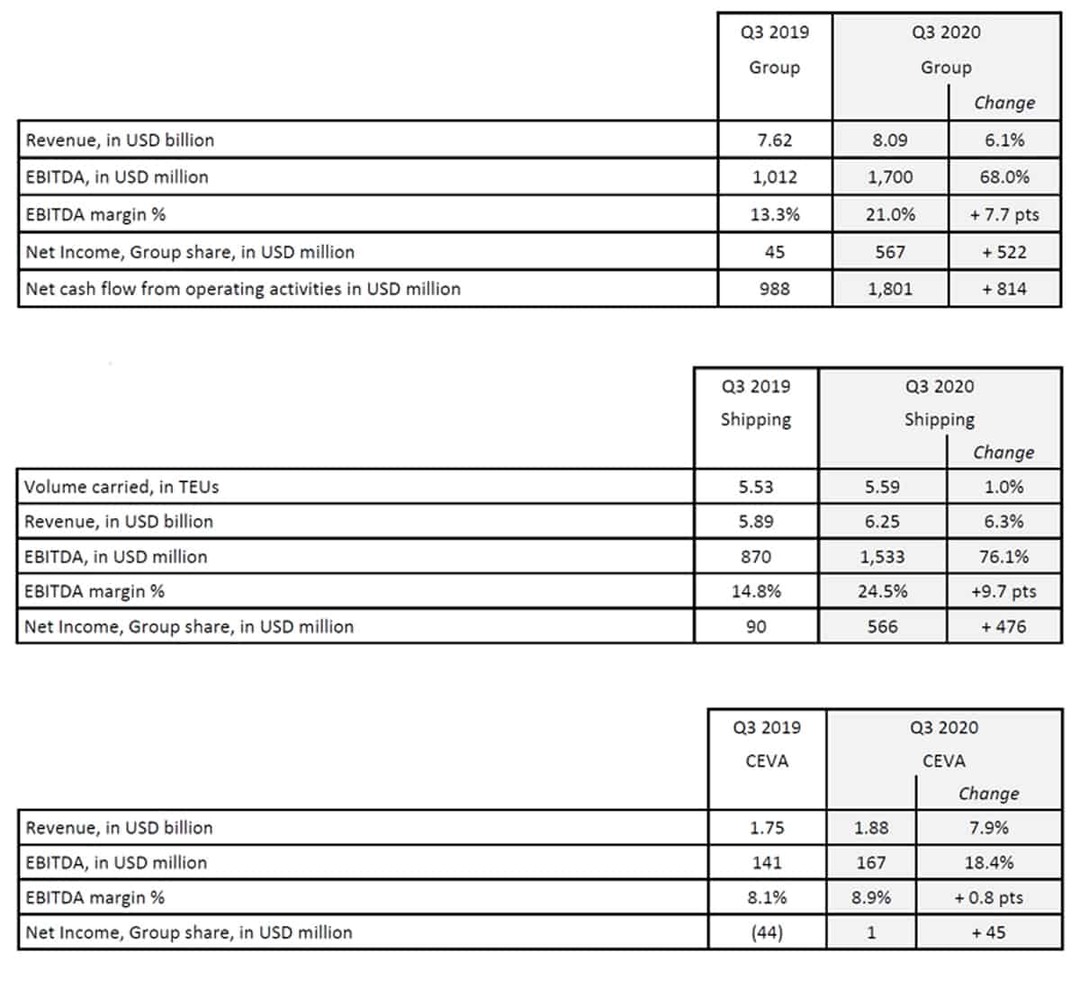 CMA CGM earnings