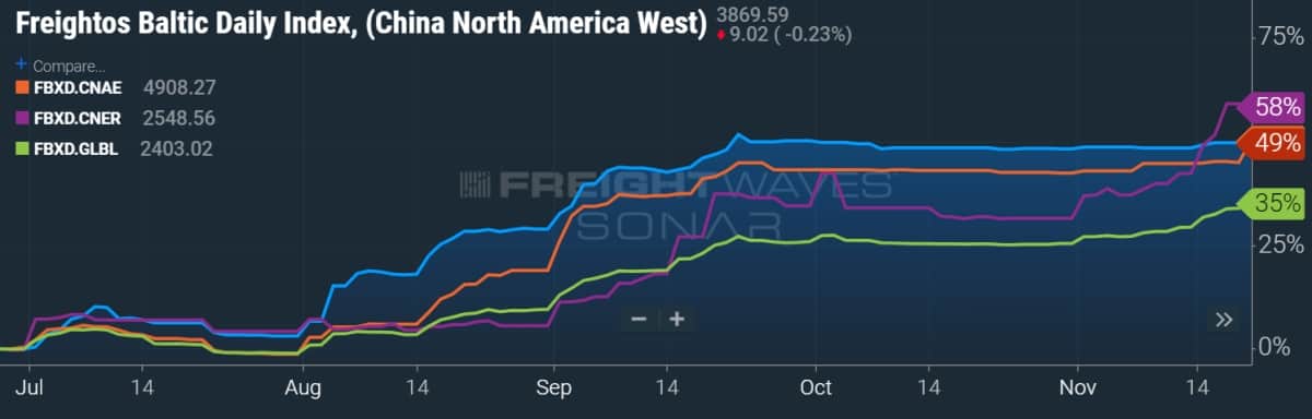 container rates CMA CGM