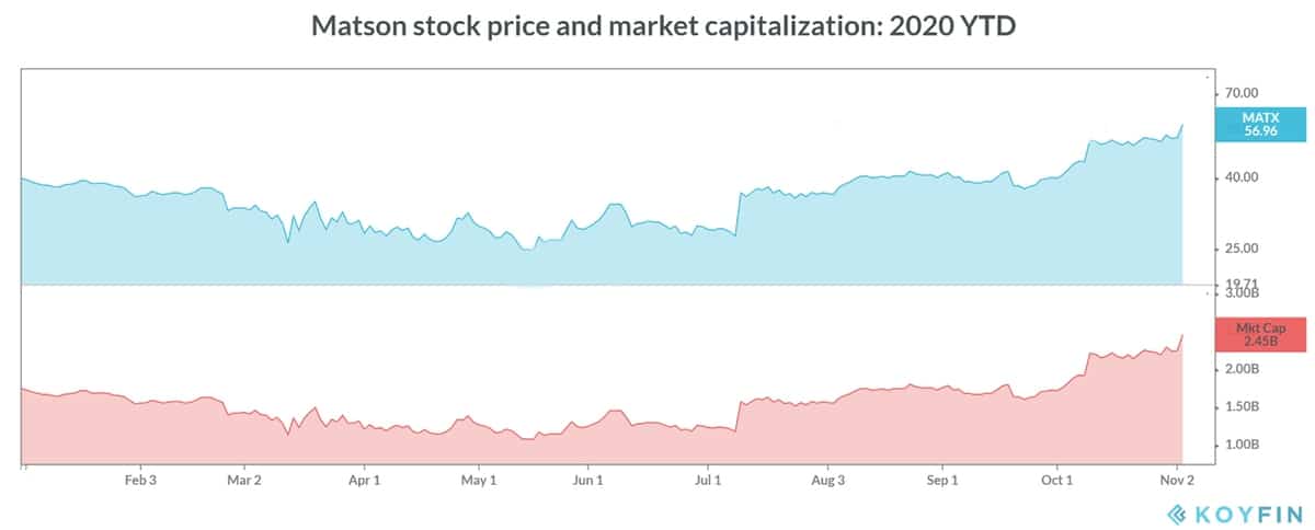 Matson stock chart