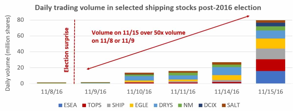 shipping stock chart