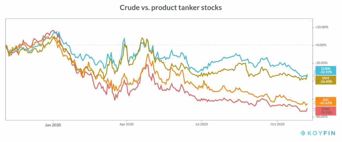 crude versus product tanker share prices