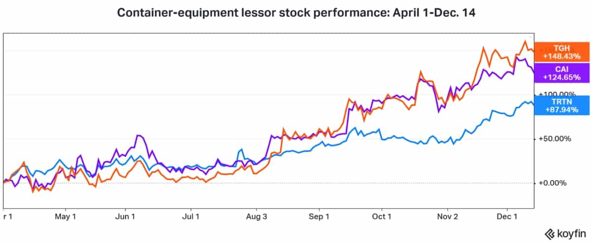 container liner lessor chart