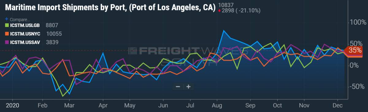 port data