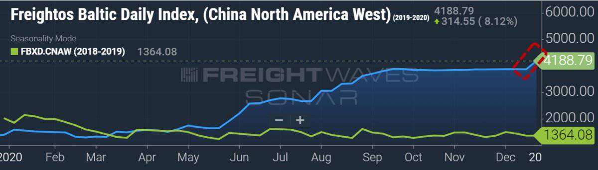 container rates chart