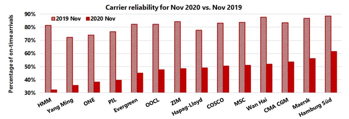 container reliability data