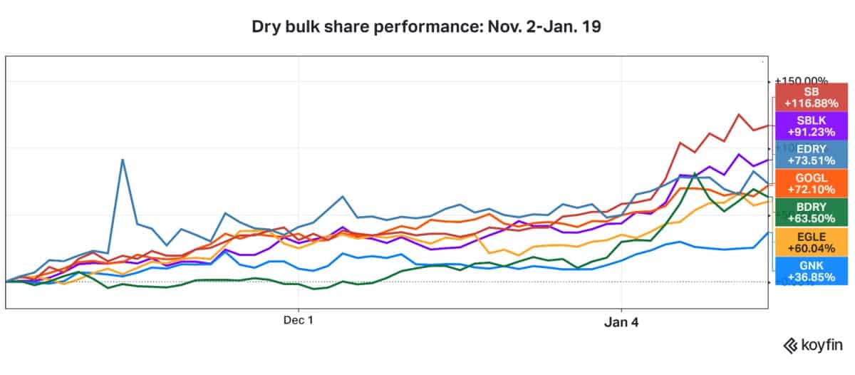 dry bulk stock chart