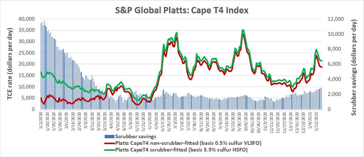 dry bulk rates