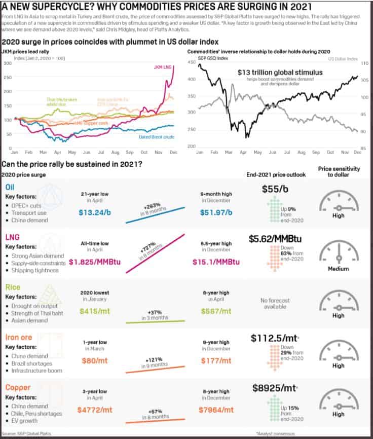Great commodity price surge not just about oil — and may be impacting trucking - FreightWaves