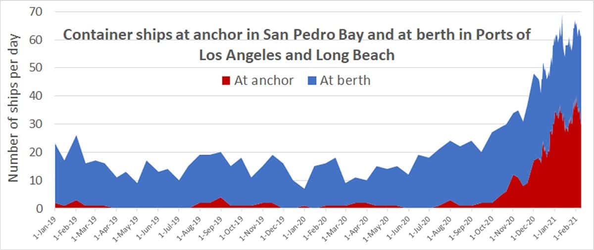 California container congestion data