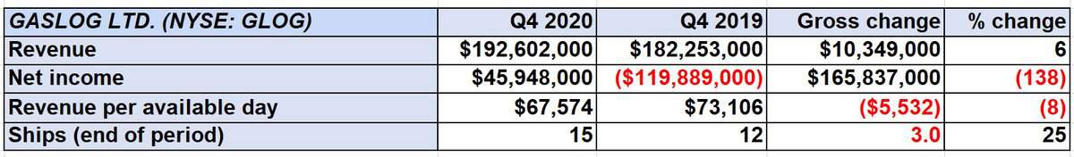 GasLog LNG data