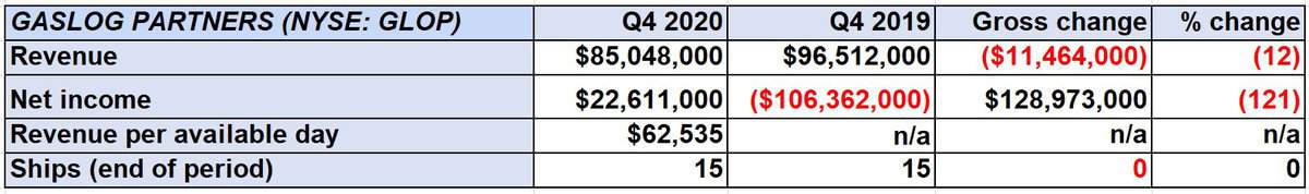 GasLog Partners LNG data