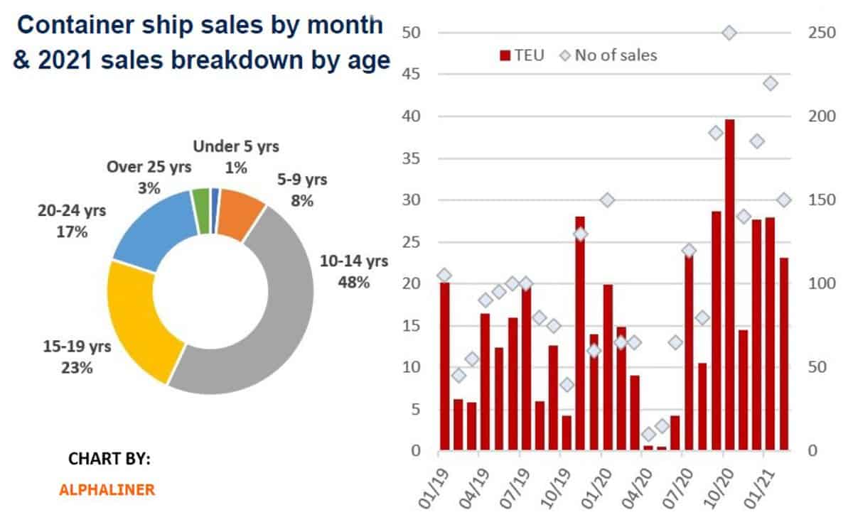 container sales S&P data