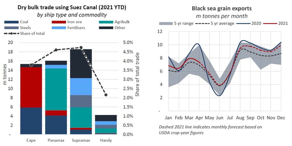 dry bulk stats