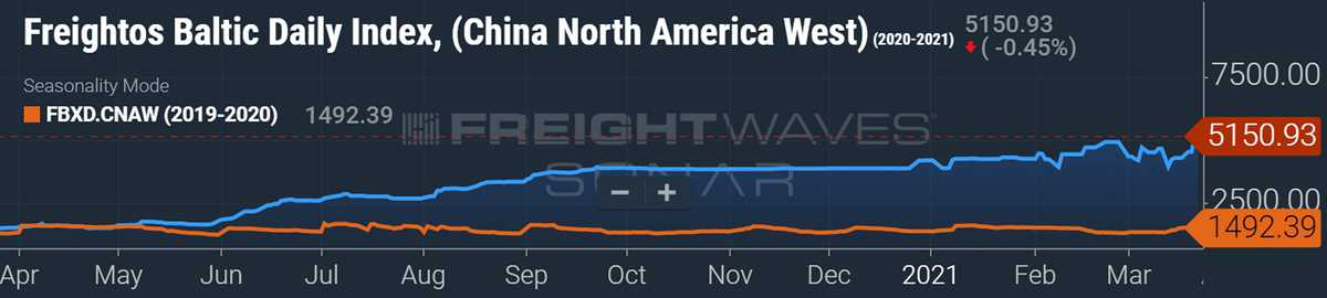 freight rates