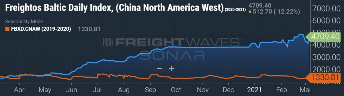 California container rates chart