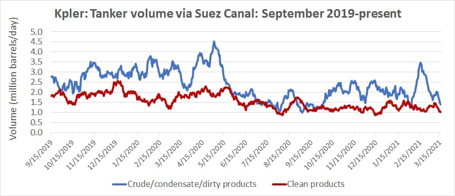 tanker volumes