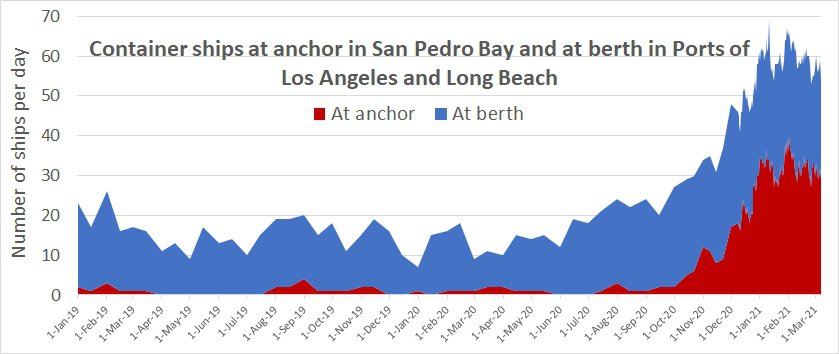 California congestion data