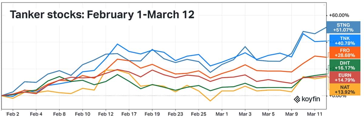 tanker shipping stocks