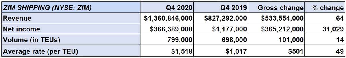 ZIM charter rates change