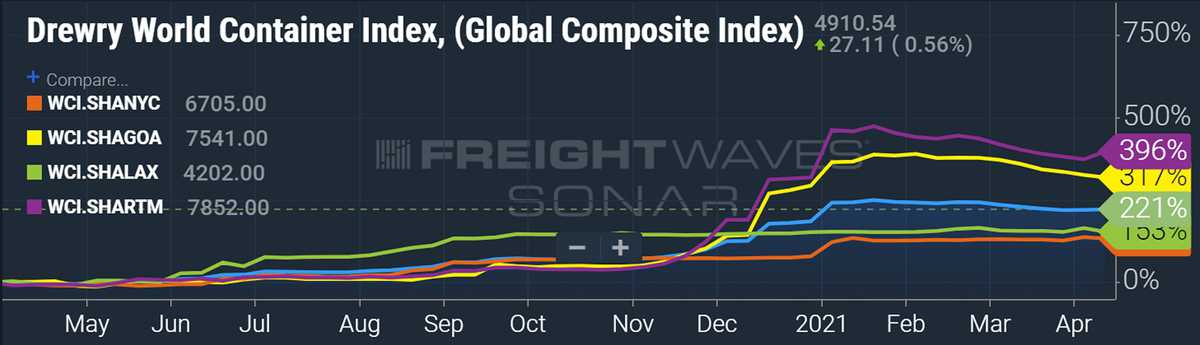 spot container freight rates data
