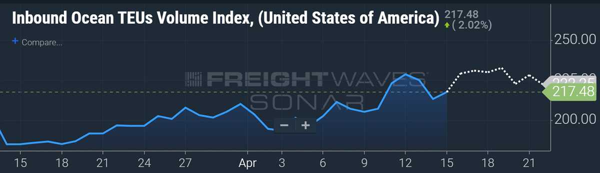 container imports chart