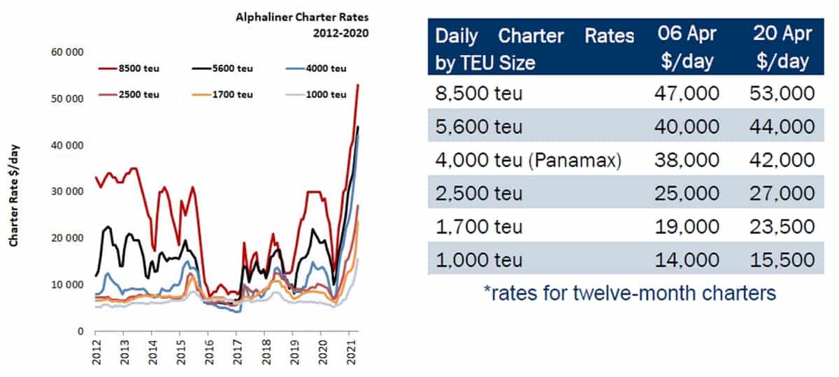 container charter rate chart