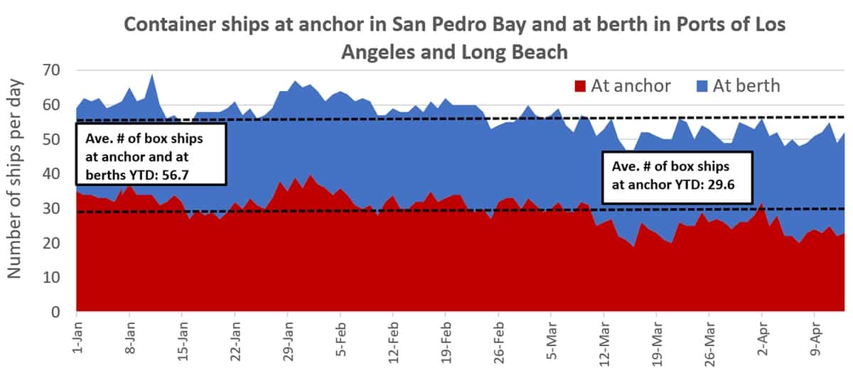 Los Angeles anchorages