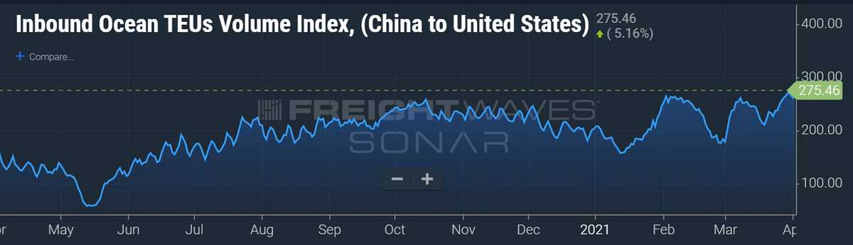 inbound demand data